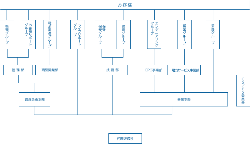 組織図