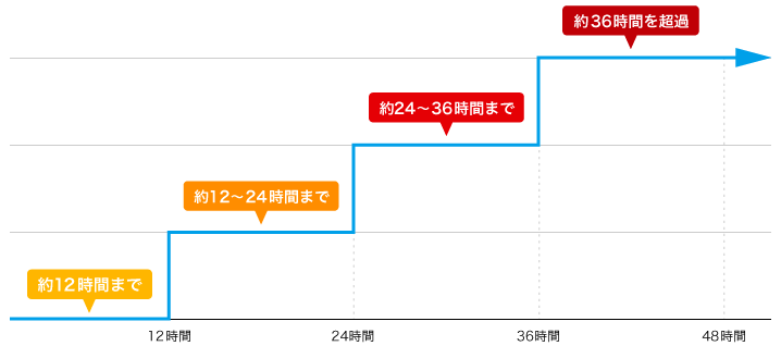 利用時間