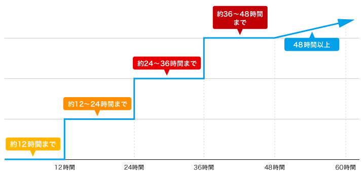 利用時間